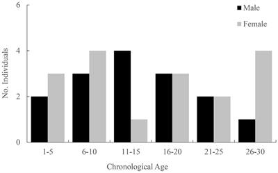 Estimation of chronological age of Risso’s dolphin (Grampus griseus) based on DNA methylation frequency
